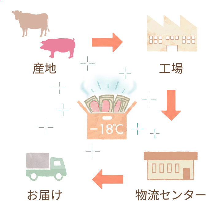 イラスト：4Ｘミートは工場で加工したあと急速冷凍