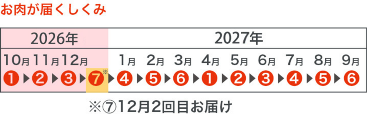 お肉が届くしくみ