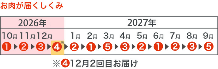 お肉が届くしくみ