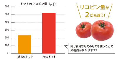旬と通常のトマトのリコピン量は2倍も違う