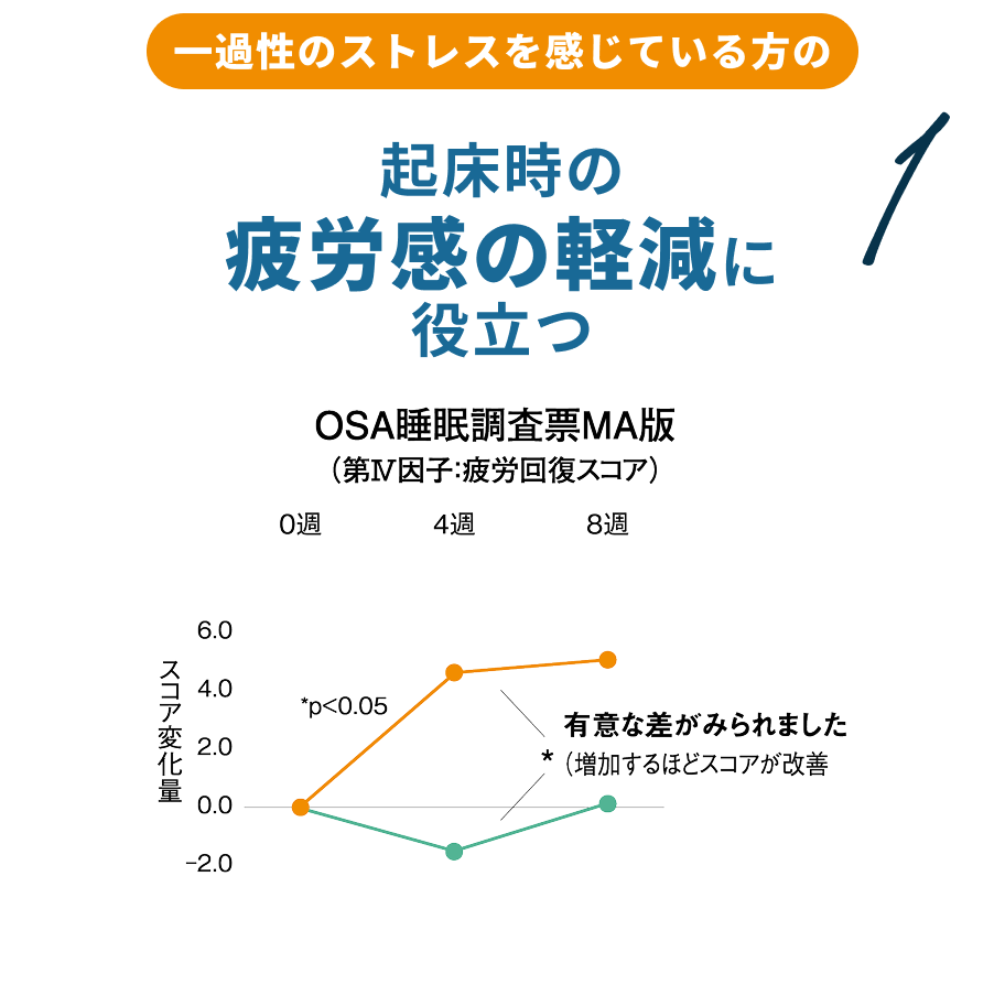 1.起床時の疲労感の軽減に役立つ
