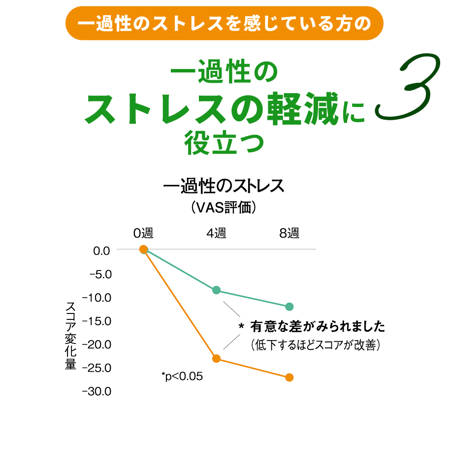 3.一過性のストレスの軽減に役立つ