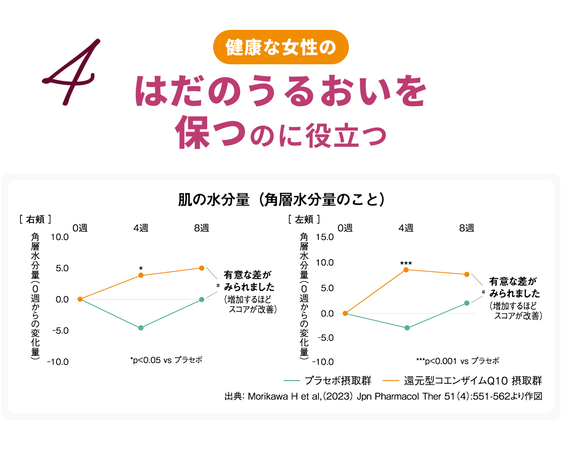 4.健康な女性のはだのうるおいを保つのに役立つ