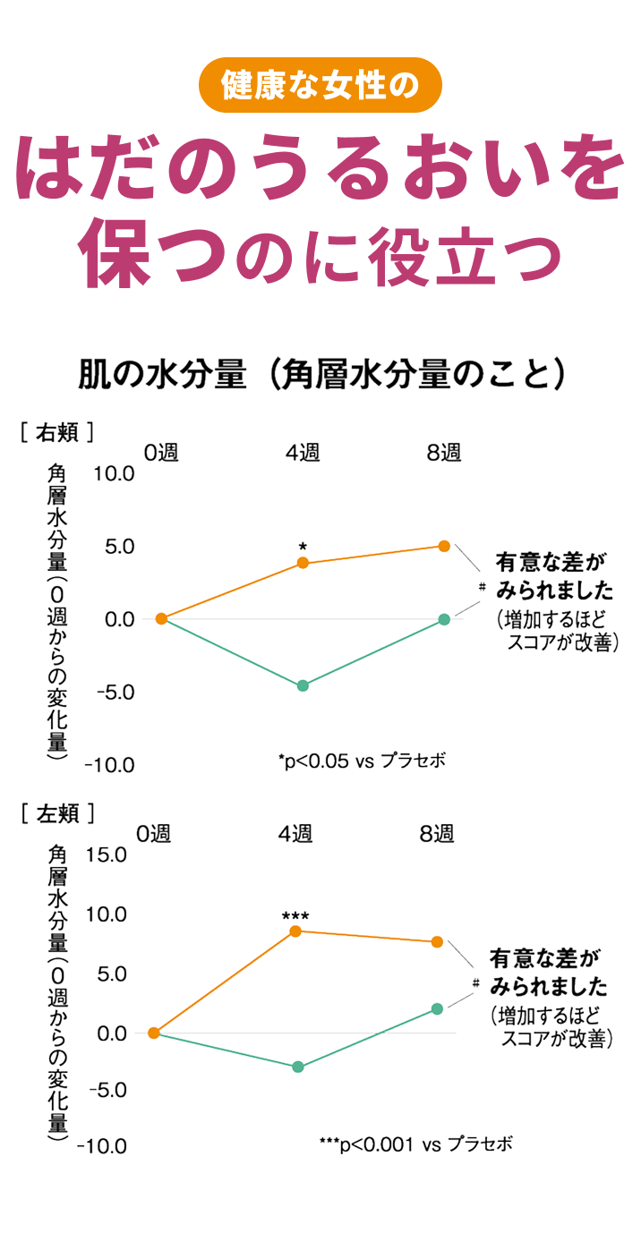 4.健康な女性のはだのうるおいを保つのに役立つ