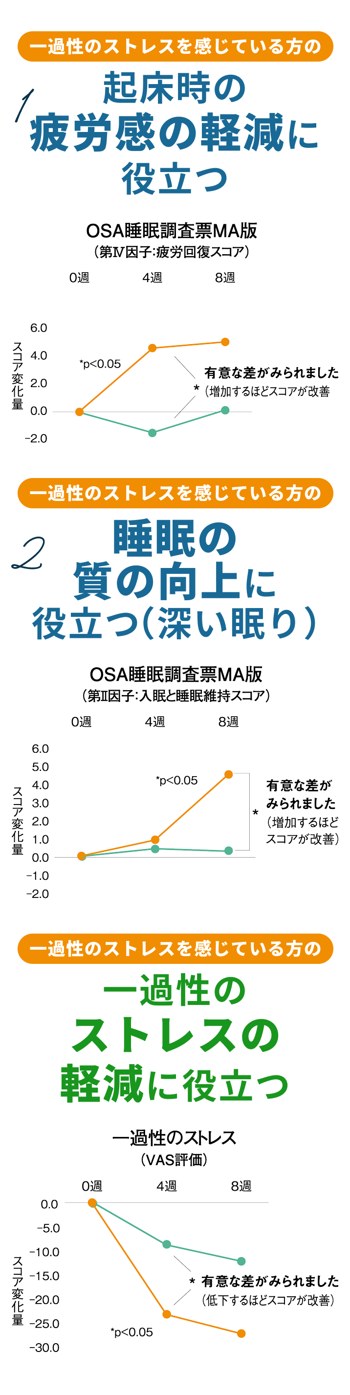 1.起床時の疲労感の軽減に役立つ 2.睡眠の質の向上に役立つ(深い眠り) 3.一過性のストレスの軽減に役立つ